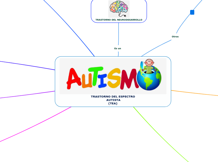 Trastorno Del Espectro Aut Mind Map 